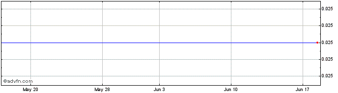 1 Month Jura Energy (PK) Share Price Chart