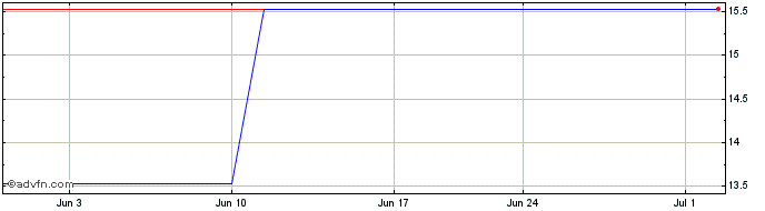 1 Month Johnson Electric (PK)  Price Chart