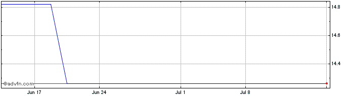 1 Month JFE (PK) Share Price Chart