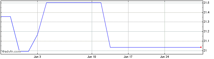1 Month JFE Systems (PK) Share Price Chart