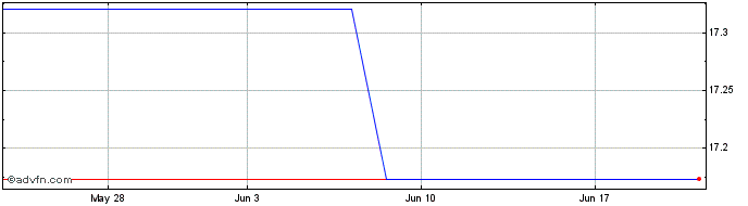 1 Month JG Summit (PK)  Price Chart