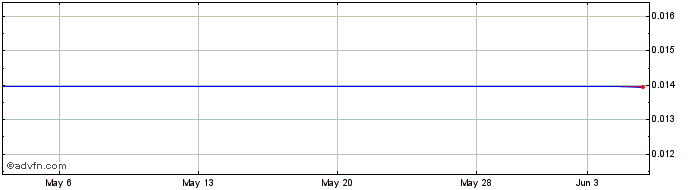 1 Month Jakroo (GM) Share Price Chart