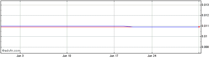 1 Month Jacksam (PK) Share Price Chart