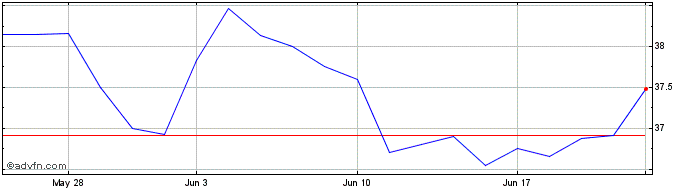 1 Month Jardine Matheson (PK)  Price Chart