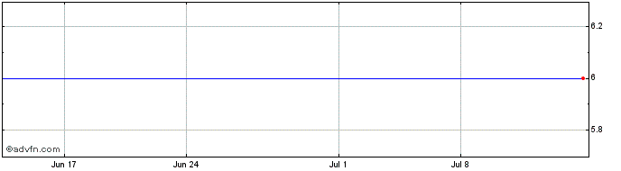 1 Month James Maritime (PK) Share Price Chart