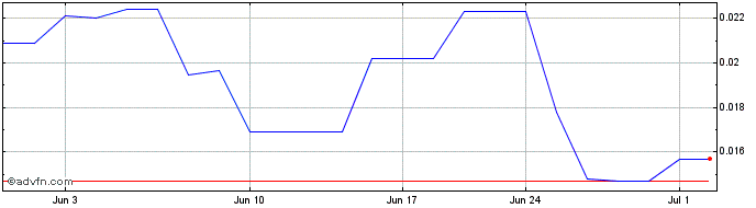 1 Month Consolidated Lithium Met... (QB) Share Price Chart