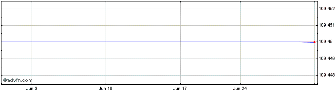 1 Month JPMorgan ICAV BetaBuilde... (GM)  Price Chart