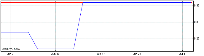 1 Month Japan Post (PK)  Price Chart