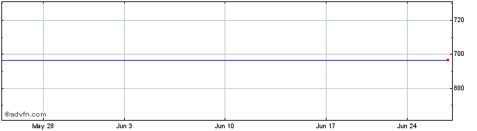 1 Month Daiwa Securities Living ... (PK) Share Price Chart