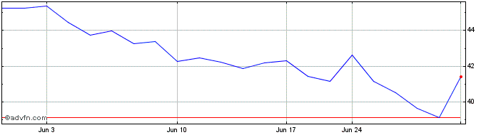 1 Month Jeronimo Martins SGPS (PK)  Price Chart