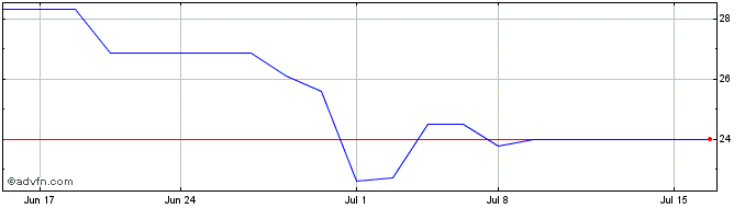 1 Month JSR (PK)  Price Chart
