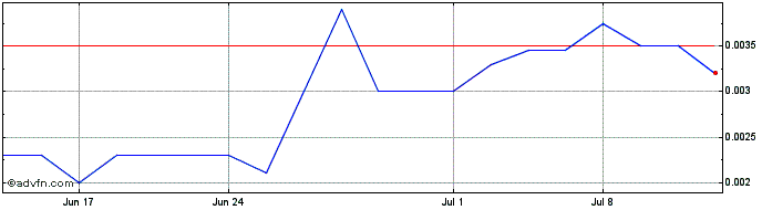 1 Month Jetblack (PK) Share Price Chart