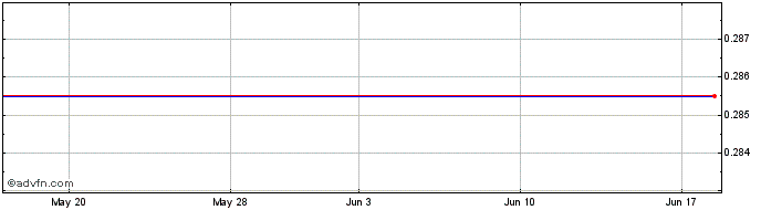 1 Month Jianpu Technology (PK)  Price Chart