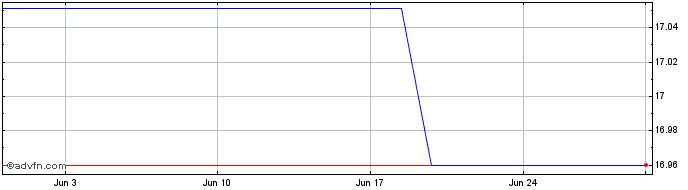1 Month Japan Airport Terminal (PK)  Price Chart