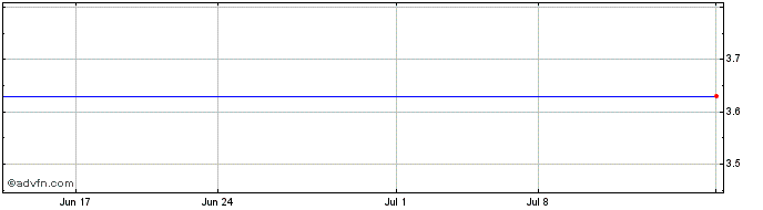 1 Month Juki (PK)  Price Chart