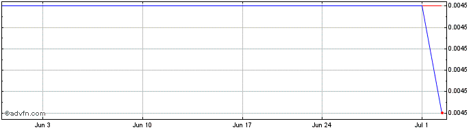 1 Month Jaxon Mng (PK) Share Price Chart