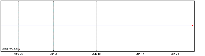 1 Month Koa (PK) Share Price Chart