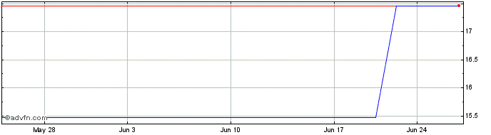 1 Month Kansai Electric Power (PK) Share Price Chart