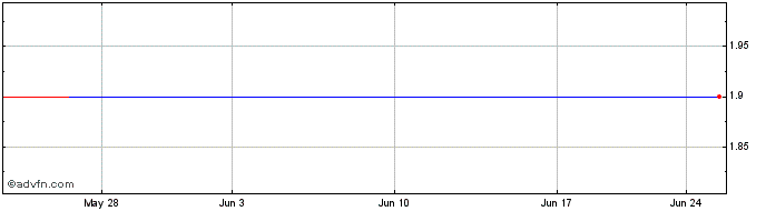 1 Month Kahoot ASA (PK)  Price Chart
