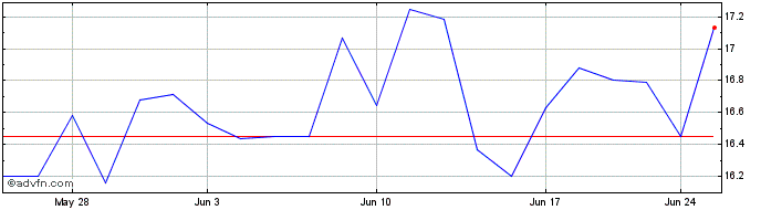 1 Month Kajima (PK)  Price Chart