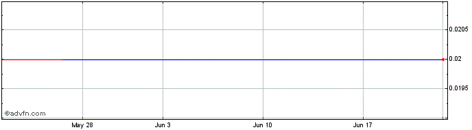 1 Month Kalgoorlie Gold Mining (PK) Share Price Chart