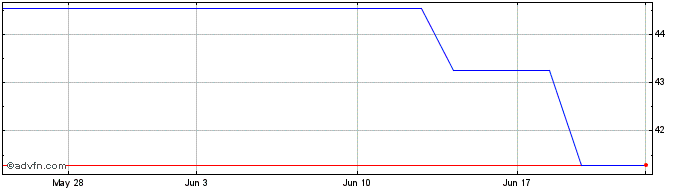 1 Month Kao (PK) Share Price Chart
