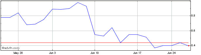 1 Month Kao (PK)  Price Chart
