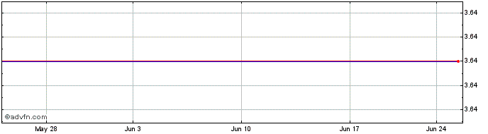 1 Month Koninklijke Bam Groep NV (PK) Share Price Chart