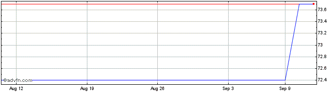 1 Month KBC Group Sa Nv (PK) Share Price Chart