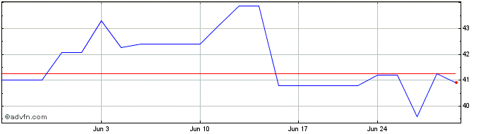 1 Month Kongsberg Gruppen ASA (PK)  Price Chart