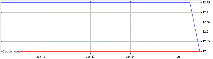 1 Month Kobe Steel (PK) Share Price Chart