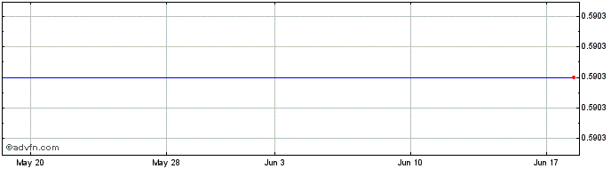 1 Month Kadestone Capital (QB) Share Price Chart