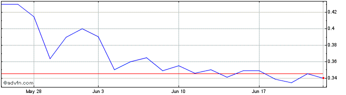 1 Month Kodiak Copper (QB) Share Price Chart