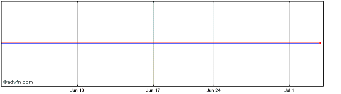 1 Month Kadokawa (PK) Share Price Chart