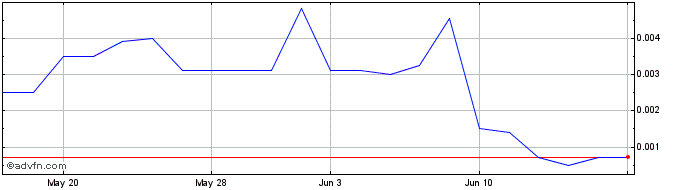 1 Month Akerna (PK)  Price Chart