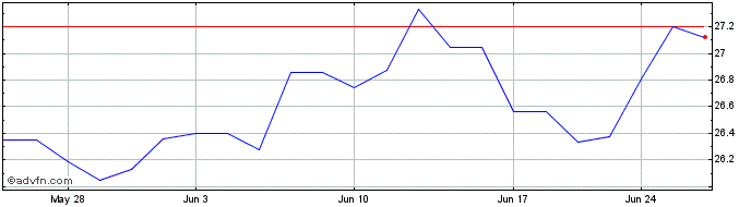 1 Month Keyera (PK)  Price Chart
