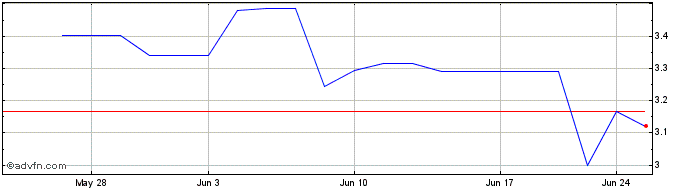 1 Month Kingfisher (QX) Share Price Chart