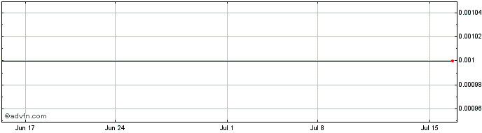 1 Month Common Stock (CE) Share Price Chart