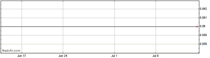 1 Month KGL Resources (PK) Share Price Chart