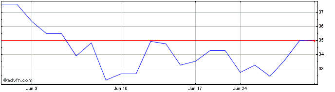 1 Month Koc Holdings AS (PK)  Price Chart