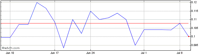1 Month Common Stock Canada (PK) Share Price Chart