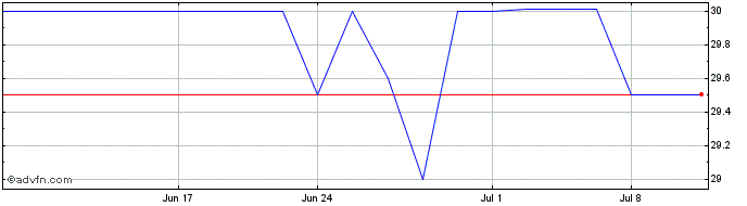 1 Month Kish Bancorp (QX) Share Price Chart