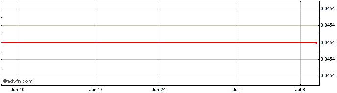 1 Month Kinetiko Energy (PK) Share Price Chart