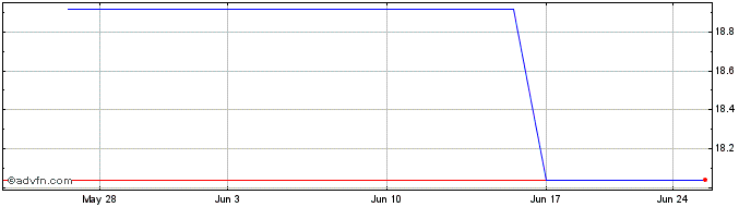 1 Month Kesko OYJ Wertpapieren (PK) Share Price Chart