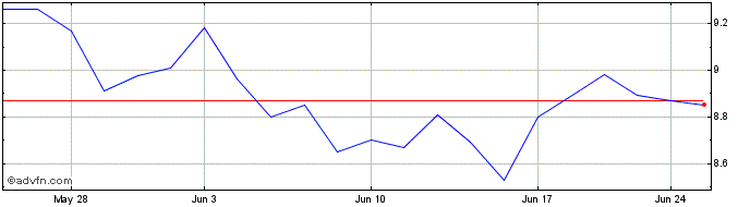 1 Month Kesko OYJ (PK)  Price Chart