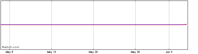 1 Month Killbuck Bancshares (PK) Share Price Chart