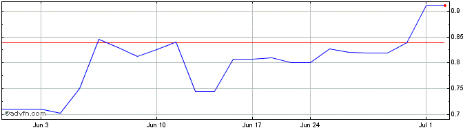 1 Month Koil Energy Solutions (QB) Share Price Chart