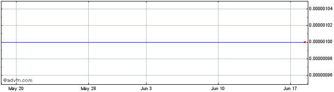 1 Month Kushner Locke (CE) Share Price Chart