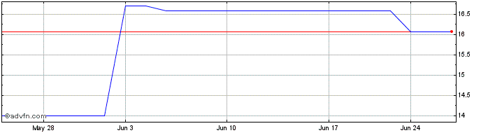 1 Month Keller (PK) Share Price Chart