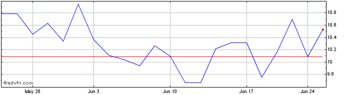 1 Month Kunlun Energy (PK)  Price Chart